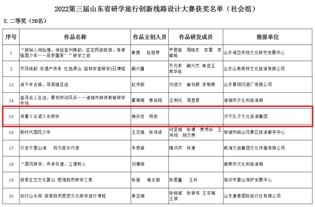 濟(jì)寧孔子文旅集團(tuán)在2022年山東省研學(xué)大賽中再次榮膺獎項