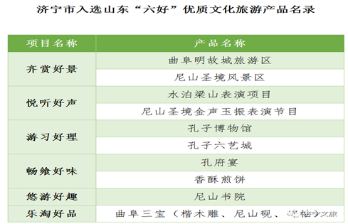 喜報！濟寧孔子文化旅游集團多種文旅產(chǎn)品 入選山東“六好”優(yōu)質文化旅游產(chǎn)品！